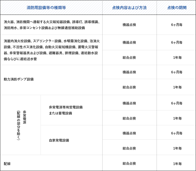 消防設備保守点検の表